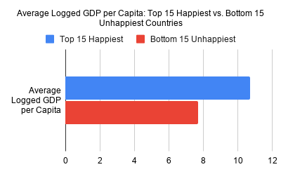 Horizontal bar chart comparing average logged GDP per capita for the top 15 happiest and bottom 15 unhappiest countries