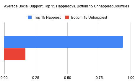Horizontal bar chart comparing average social support for the top 15 happiest and bottom 15 unhappiest countries