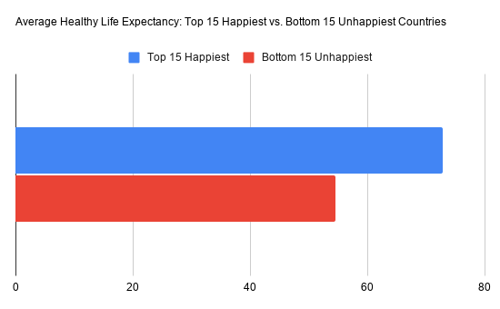 Horizontal bar chart comparing average healthy life expectancy for the top 15 happiest and bottom 15 unhappiest countries