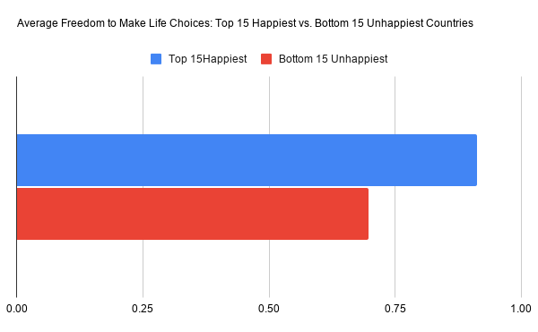 Horizontal bar chart comparing average freedom to make life choices for the top 15 happiest and bottom 15 unhappiest countries