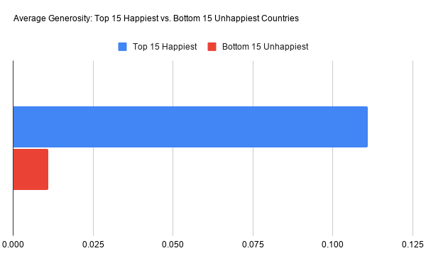Horizontal bar chart comparing average generosity for the top 15 happiest and bottom 15 unhappiest countries