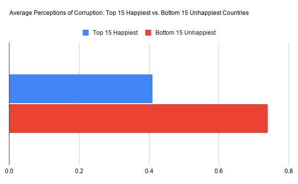 Horizontal bar chart comparing average perceptions of corruption for the top 15 happiest and bottom 15 unhappiest countries