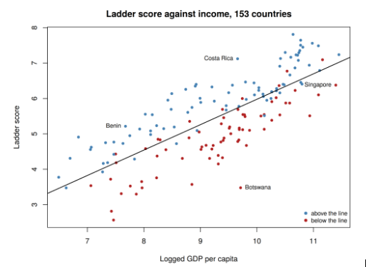 Scatterplot of ladder score against logged GDP per capita for 153 countries, with points above and below the regression line labeled including Benin, Costa Rica, Singapore, and Botswana