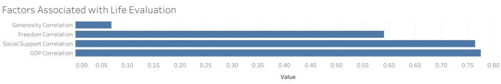Horizontal bar chart titled Factors Associated with Life Evaluation, showing correlations for GDP, Social Support, Freedom, and Generosity